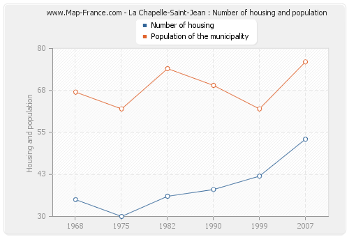 La Chapelle-Saint-Jean : Number of housing and population